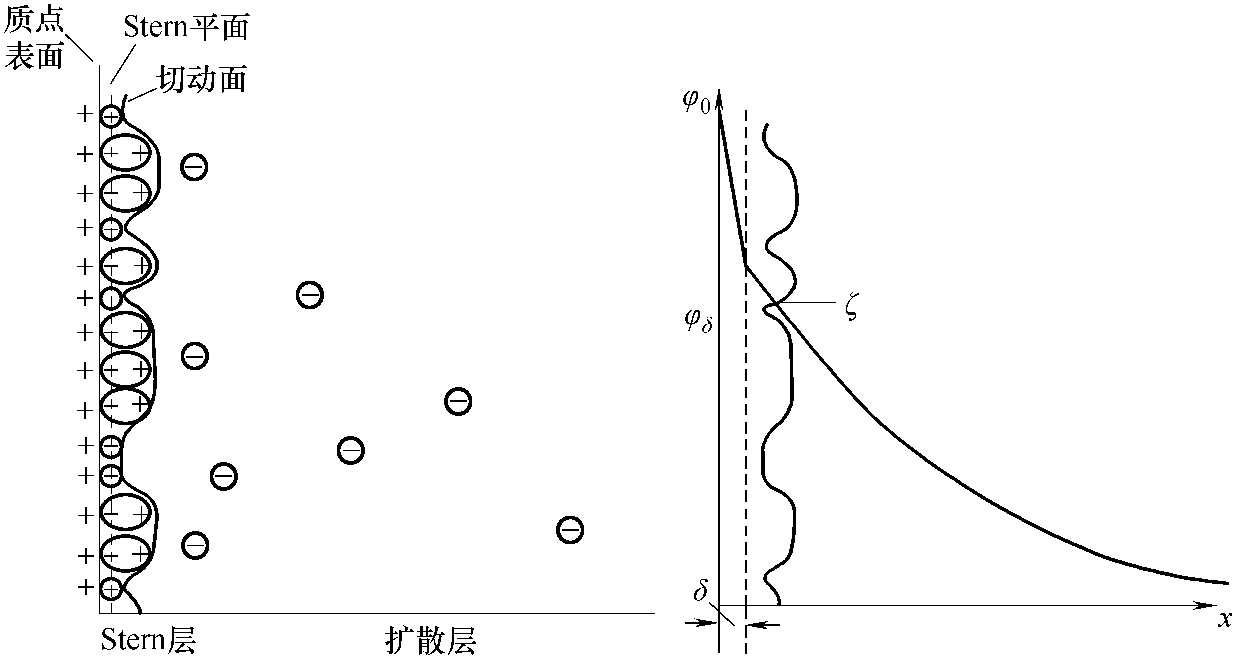 五、雙電層結(jié)構(gòu)與ζ電勢(shì)